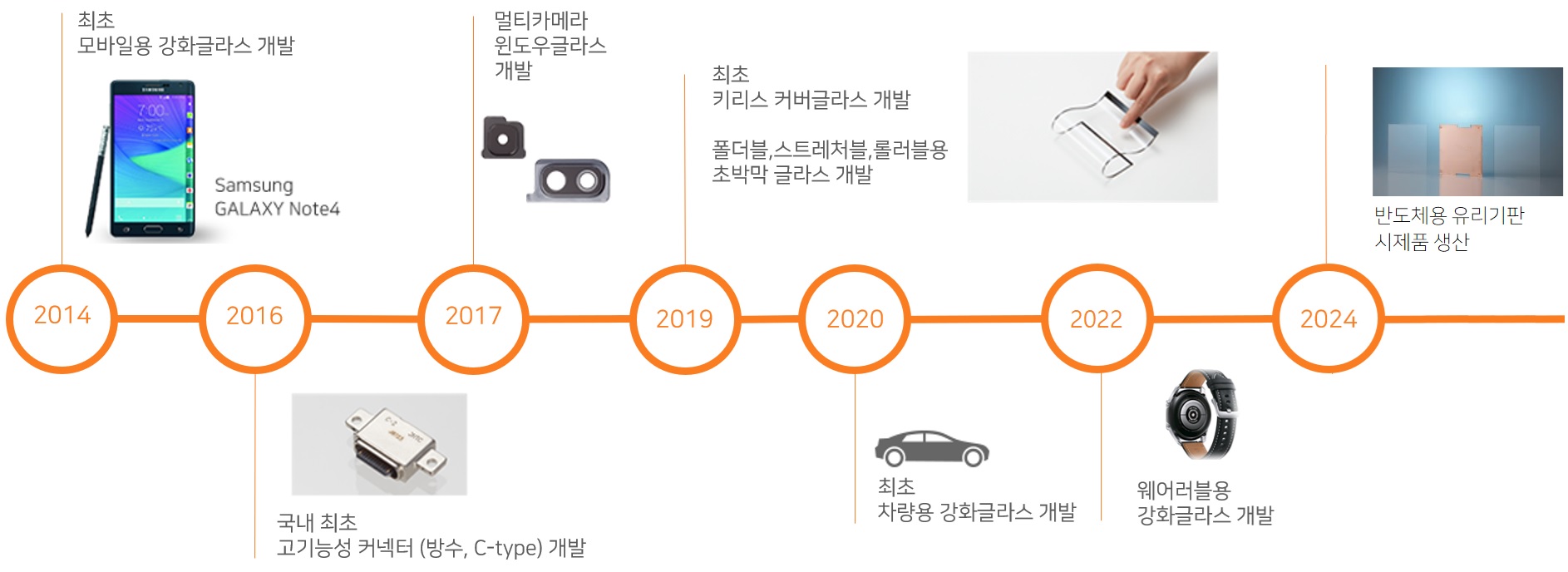 연구개발 성과